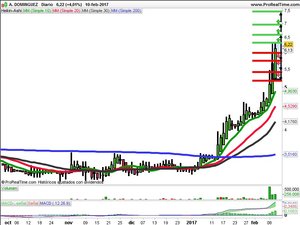 Opiniones de Arcelor Mittal, Sanofi y Adolfo Dominguez