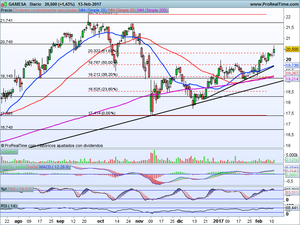 Wall Street rompe pero no Europa. Ideas de Trading en Gamesa y Arcelor. Indices (Ibex-35, Dax, Dow Jones...)