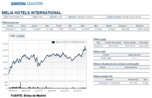 Análisis Fundamental Meliá Hotels ¿Cómo le afecta el crecimiento del turismo?