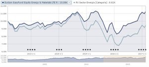 Mejores Fondos de inversión sector Energético 