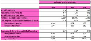Análisis Fundamental de DIA ¿Es rentable su crecimiento? 