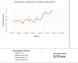 Análisis Fundamental de DIA ¿Es rentable su crecimiento? 