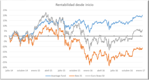 Sin hacer mucho ruido Avantage Fund alcanza el 20% de rentabilidad