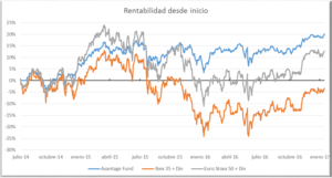 Sin hacer mucho ruido Avantage Fund alcanza el 20% de rentabilidad Sin hacer mucho ruido Avantage Fund alcanza el 20% de rentabilidad