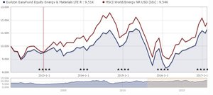Mejores Fondos de inversión sector Energético 