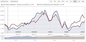 Mejores Fondos de inversión sector Energético 