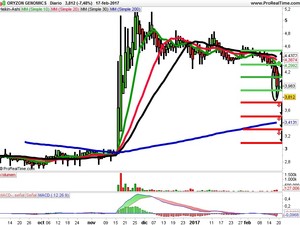 Opiniones de Oryzon, Correa e IAG