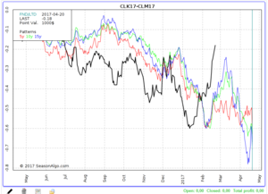 Spreads de Crudo casi en positivo, Forward Curve  cerca del contango (Invertidos)