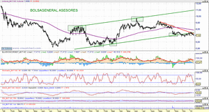 ¿Combinamos análisis fundamental y análisis técnico para invertir en bolsa?