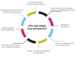 Seguros Nogal: ¿en qué me beneficia asegurarme a través de una correduría?