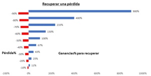 La matemática de los rendimientos: la volatility drag 
