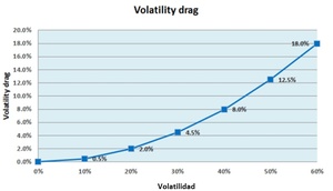 La matemática de los rendimientos: la volatility drag