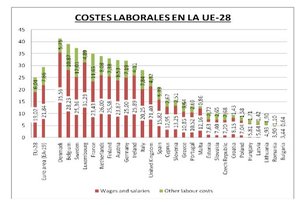 Salarios, competitividad, tamaño empresarial y política
