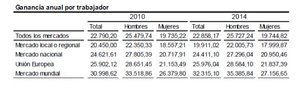 Salarios, competitividad, tamaño empresarial y política
