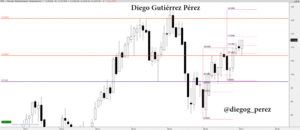 Análisis Técnico de United Technologies Corp.