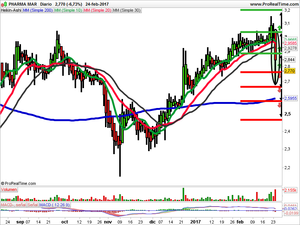 Opiniones de Indra, Fluidra y Pharma Mar