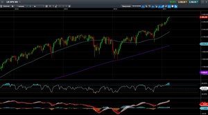 Zonas de trading en el SP 500 ¿Llegará la corrección?