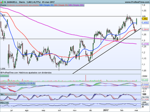 Bolsas en máximos. Telefónica, Gamesa, Sabadell. Análisis Ibex-35, Dow Jones..