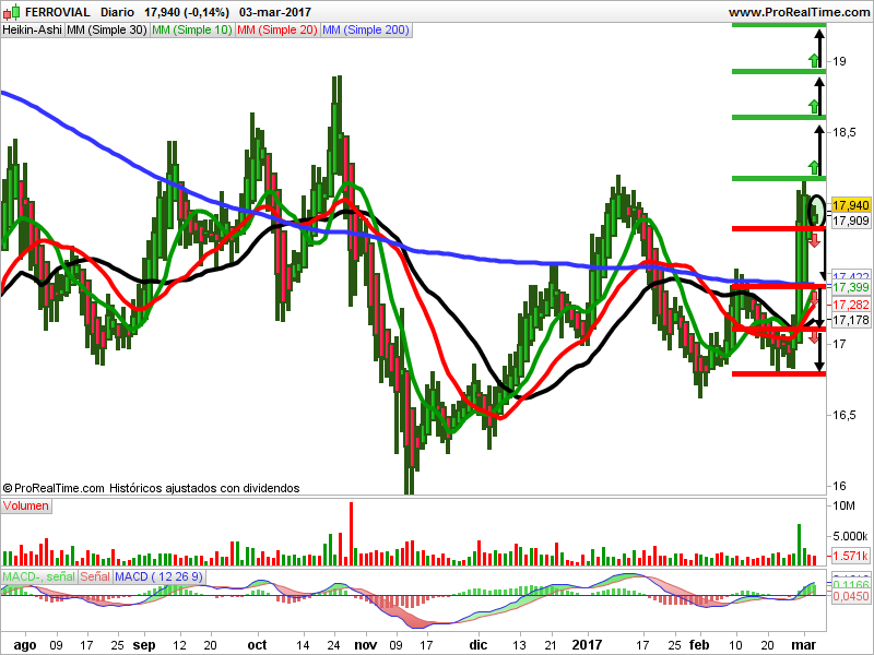 ferrovial heikin ashi