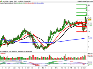 Opiniones de Meliá, Ferrovial y Acciona