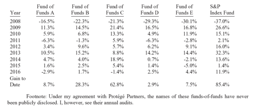 Cestas hedge funds