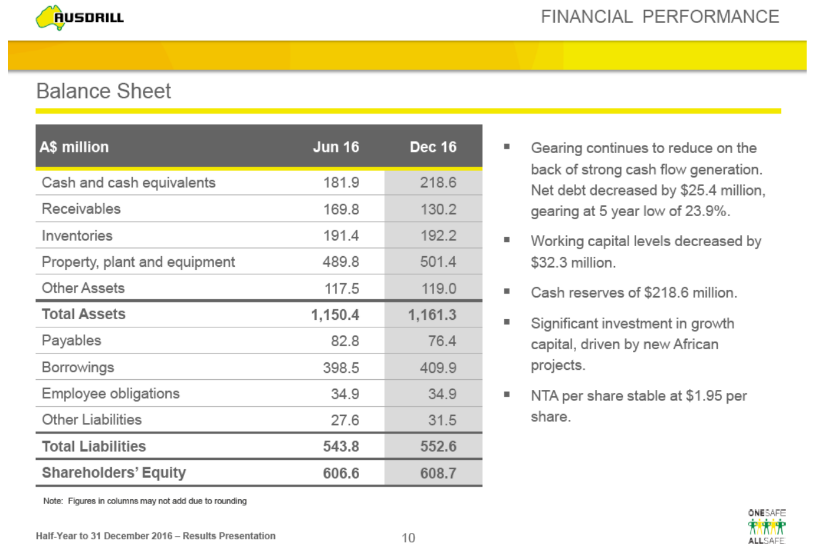 Ausdrill comportamiento financiero