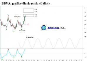 Euro Stoxx 50, Ibex 35, BBVA y Santander: excelentes señales alcistas