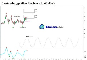 Euro Stoxx 50, Ibex 35, BBVA y Santander: excelentes señales alcistas