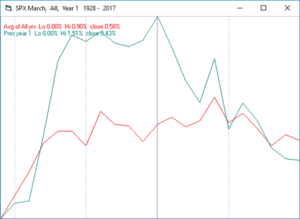 Estacionalidad S&P500 - Marzo 2017
