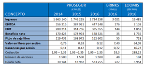 Análisis de la OPV Prosegur cash