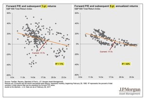 Configuración cíclica del S&P 500