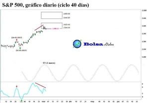 Configuración cíclica del S&P 500