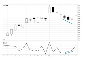 Configuración cíclica del S&P 500