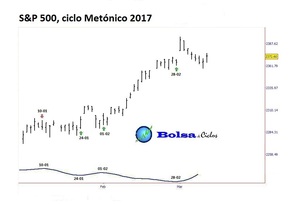 Configuración cíclica del S&P 500