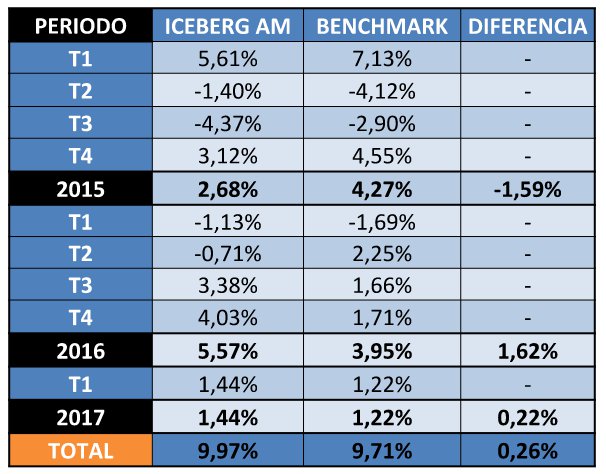 Iceberg AM SICAV rentabilidad