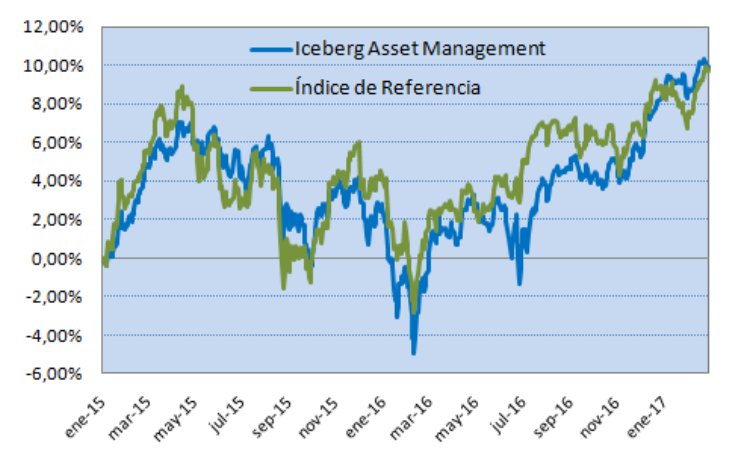 Iceberg AM SICAV evolución