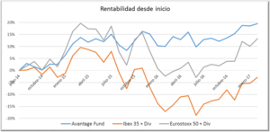 Informe de Avantage Fund. Incremento de duración negativa