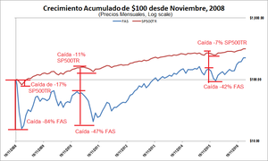 Cuidado con las Gráficas de Retornos Acumulados