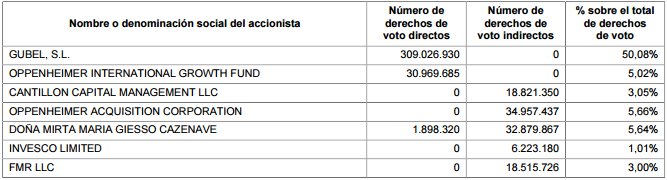 Participación en Prosegur