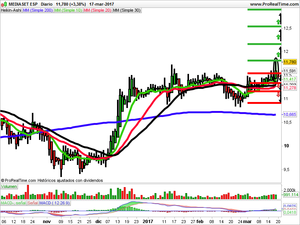 Opiniones de INYPSA, Gral Alq Maq y Mediaset