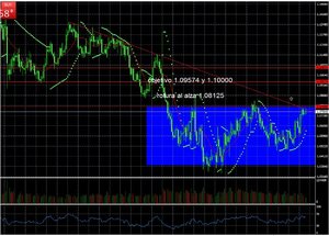 Rally alcista para el euro-dólar Rally alcista para el euro-dólar