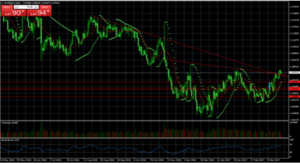 Estrategia intradía inversión del euro dólar