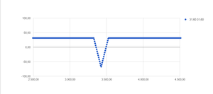 Estrategia con opciones: Short Butterfly, ¿qué es?