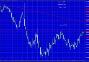 Euro-Dólar. Objetivo 1.10000/1.12000