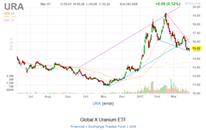 Horquillas en el trading de opciones – Call larga URA