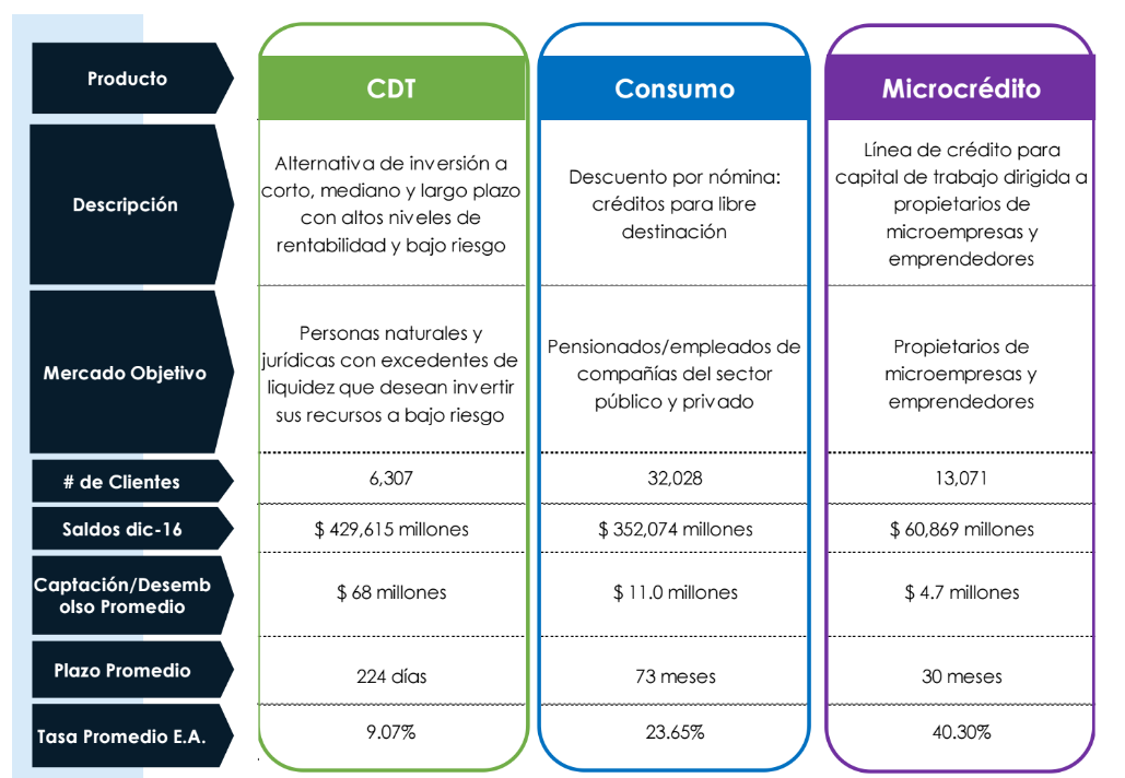 Credifinanciera: Productos
