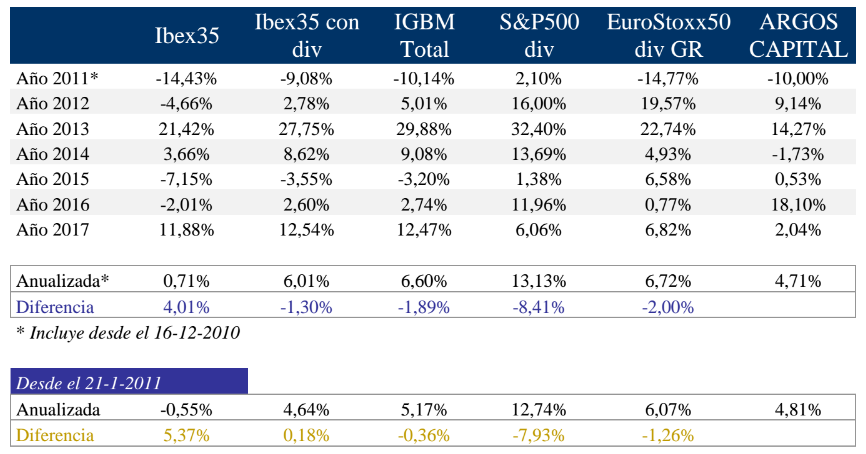 Rentabilidad Argos Capital