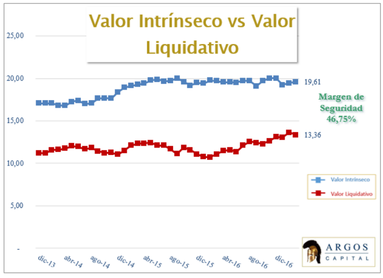 Valor intrínseco vs liquidativo Argos Capital