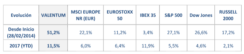 Valentum evolución detalles