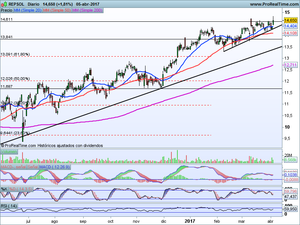 En fase de reacción ¿Hasta dónde? Análisis ACS y REPSOL. Indices (Ibex-35, Dow Jones...)